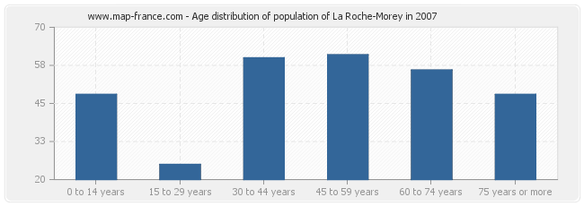 Age distribution of population of La Roche-Morey in 2007